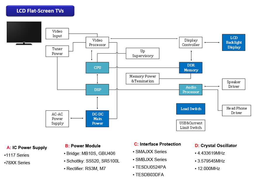 LCD flat-screen TVs Solution
