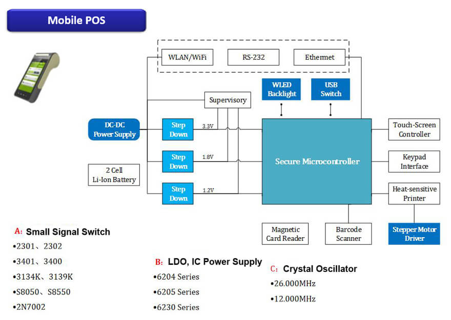 Mobile POS Machine Solution