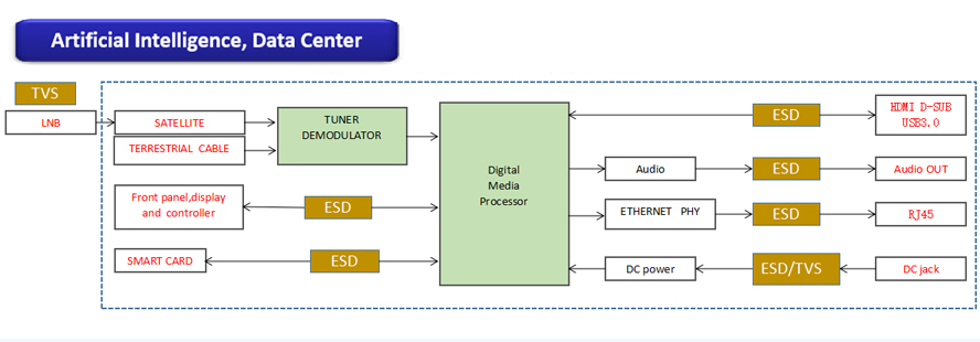 Artificial Intelligence, Data Center Solution